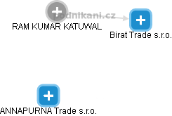 RAM KUMAR KATUWAL - Vizualizace  propojení osoby a firem v obchodním rejstříku