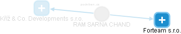 RAM SARNA CHAND - Vizualizace  propojení osoby a firem v obchodním rejstříku