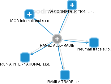 RAMEZ AL AHMADIE - Vizualizace  propojení osoby a firem v obchodním rejstříku