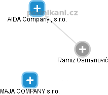  Ramiz O. - Vizualizace  propojení osoby a firem v obchodním rejstříku