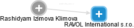 Rashidyam Izimova Klimova - Vizualizace  propojení osoby a firem v obchodním rejstříku