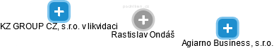  Rastislav O. - Vizualizace  propojení osoby a firem v obchodním rejstříku