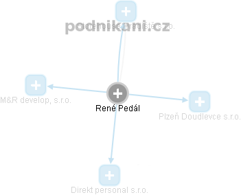 René Pedál - Vizualizace  propojení osoby a firem v obchodním rejstříku