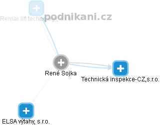 René Sojka - Vizualizace  propojení osoby a firem v obchodním rejstříku