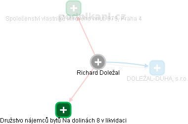  Richard D. - Vizualizace  propojení osoby a firem v obchodním rejstříku