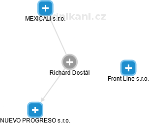Richard Dostál - Vizualizace  propojení osoby a firem v obchodním rejstříku