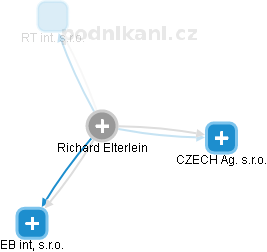 Richard Elterlein - Vizualizace  propojení osoby a firem v obchodním rejstříku