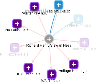 Richard Henry Stewart Ness - Vizualizace  propojení osoby a firem v obchodním rejstříku