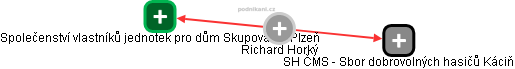 Richard Horký - Vizualizace  propojení osoby a firem v obchodním rejstříku