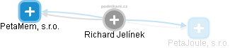 Richard Jelínek - Vizualizace  propojení osoby a firem v obchodním rejstříku