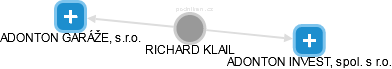 RICHARD KLAIL - Vizualizace  propojení osoby a firem v obchodním rejstříku