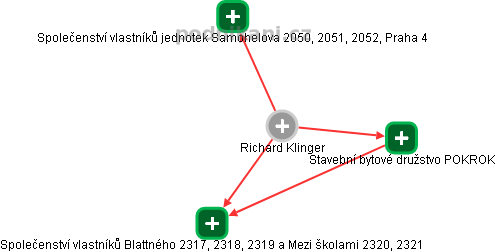 Richard Klinger - Vizualizace  propojení osoby a firem v obchodním rejstříku