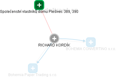 RICHARD KORDÍK - Vizualizace  propojení osoby a firem v obchodním rejstříku