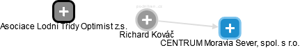 Richard Kováč - Vizualizace  propojení osoby a firem v obchodním rejstříku