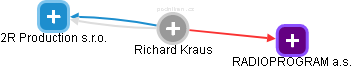 Richard Kraus - Vizualizace  propojení osoby a firem v obchodním rejstříku