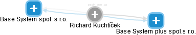 Richard Kuchtíček - Vizualizace  propojení osoby a firem v obchodním rejstříku