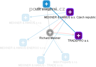 Richard Meixner - Vizualizace  propojení osoby a firem v obchodním rejstříku
