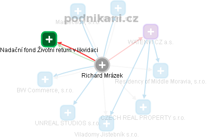 Richard Mrázek - Vizualizace  propojení osoby a firem v obchodním rejstříku