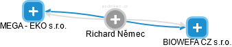  Richard N. - Vizualizace  propojení osoby a firem v obchodním rejstříku