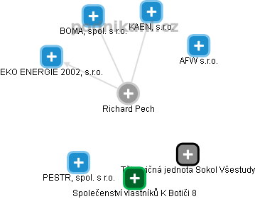 Richard Pech - Vizualizace  propojení osoby a firem v obchodním rejstříku
