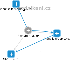 Richard Prajsler - Vizualizace  propojení osoby a firem v obchodním rejstříku