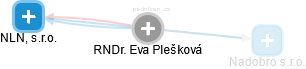 Eva Plešková - Vizualizace  propojení osoby a firem v obchodním rejstříku