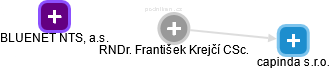  František K. - Vizualizace  propojení osoby a firem v obchodním rejstříku