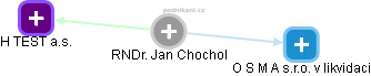 Jan Chochol - Vizualizace  propojení osoby a firem v obchodním rejstříku