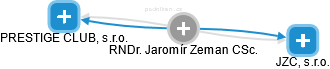  Jaromír Z. - Vizualizace  propojení osoby a firem v obchodním rejstříku