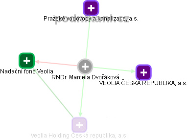 Marcela Dvořáková - Vizualizace  propojení osoby a firem v obchodním rejstříku