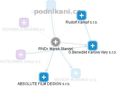  Marek S. - Vizualizace  propojení osoby a firem v obchodním rejstříku