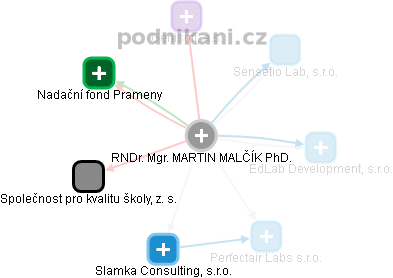 MARTIN MALČÍK - Vizualizace  propojení osoby a firem v obchodním rejstříku