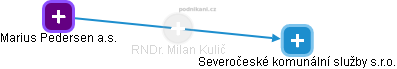 Milan Kulič - Vizualizace  propojení osoby a firem v obchodním rejstříku