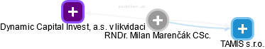 Milan Marenčák - Vizualizace  propojení osoby a firem v obchodním rejstříku