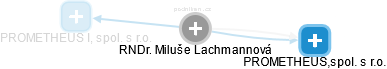 Miluše Lachmannová - Vizualizace  propojení osoby a firem v obchodním rejstříku