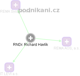 Richard Havlík - Vizualizace  propojení osoby a firem v obchodním rejstříku