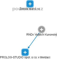 Vojtěch Kunovský - Vizualizace  propojení osoby a firem v obchodním rejstříku