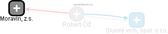  Robert Č. - Vizualizace  propojení osoby a firem v obchodním rejstříku