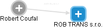  Robert C. - Vizualizace  propojení osoby a firem v obchodním rejstříku