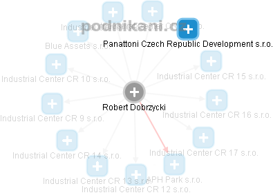 Robert Dobrzycki - Vizualizace  propojení osoby a firem v obchodním rejstříku
