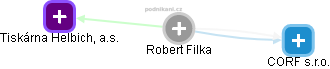 Robert Filka - Vizualizace  propojení osoby a firem v obchodním rejstříku