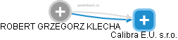 ROBERT GRZEGORZ KLECHA - Vizualizace  propojení osoby a firem v obchodním rejstříku