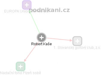 Robert Kaše - Vizualizace  propojení osoby a firem v obchodním rejstříku