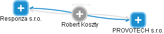 Robert Koszty - Vizualizace  propojení osoby a firem v obchodním rejstříku