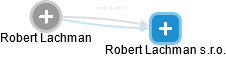  Robert L. - Vizualizace  propojení osoby a firem v obchodním rejstříku