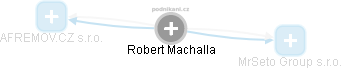 Robert Machalla - Vizualizace  propojení osoby a firem v obchodním rejstříku