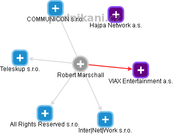 Robert Marschall - Vizualizace  propojení osoby a firem v obchodním rejstříku