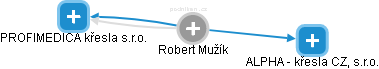 Robert Mužík - Vizualizace  propojení osoby a firem v obchodním rejstříku