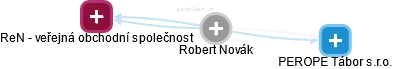  Robert N. - Vizualizace  propojení osoby a firem v obchodním rejstříku