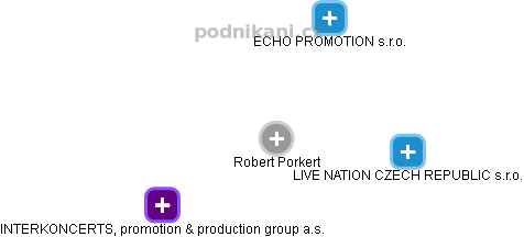 Robert Porkert - Vizualizace  propojení osoby a firem v obchodním rejstříku